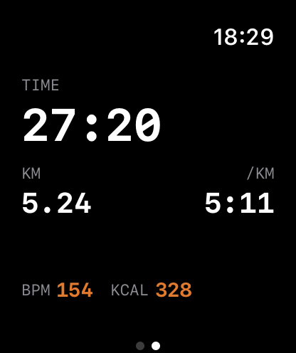 Dagg mid-run on Apple Watch: elapsed time in large monospace digits, distance and pace side by side, with heart rate and calories in orange at the bottom.
